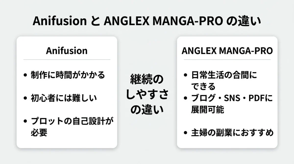 AnifusionとANGLEX MANGA-PROの生活導線比較