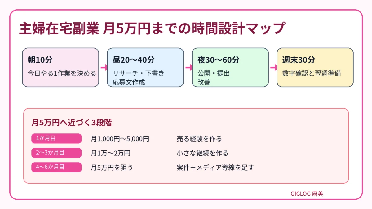 主婦在宅副業で月5万円までの時間設計マップ