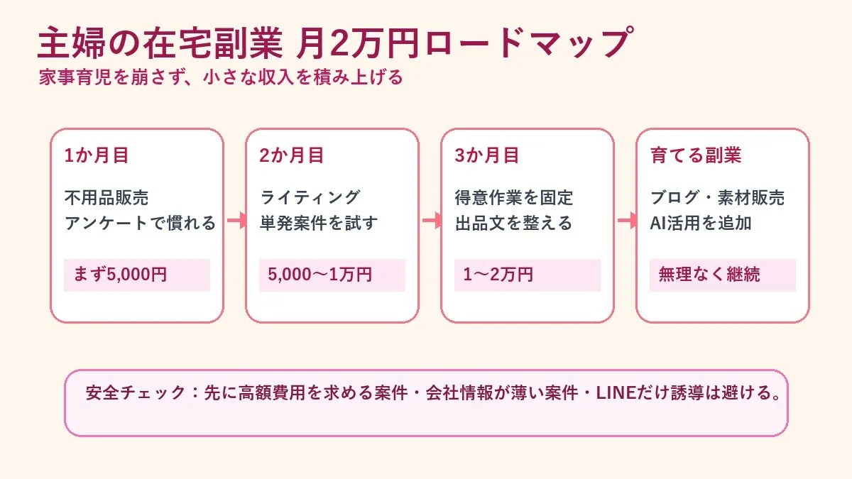 主婦の在宅副業 月2万円ロードマップ