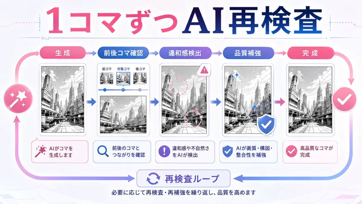 生成後にAIが1コマずつ再検査して品質補強する流れ