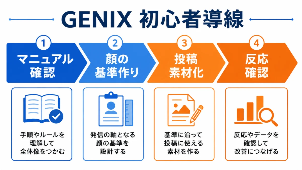 初心者がGENIXを始める時の流れを、4ステップで整理した図解です。