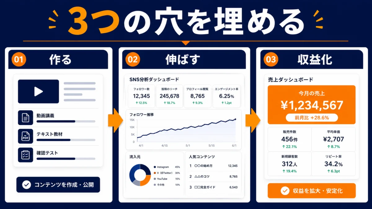 在宅でGENIXを活用する時のイメージを、作成から反応確認まで整理した図解です。