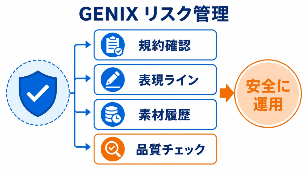 GENIXのメリットと注意点を、安全に運用する視点で整理した図解です。