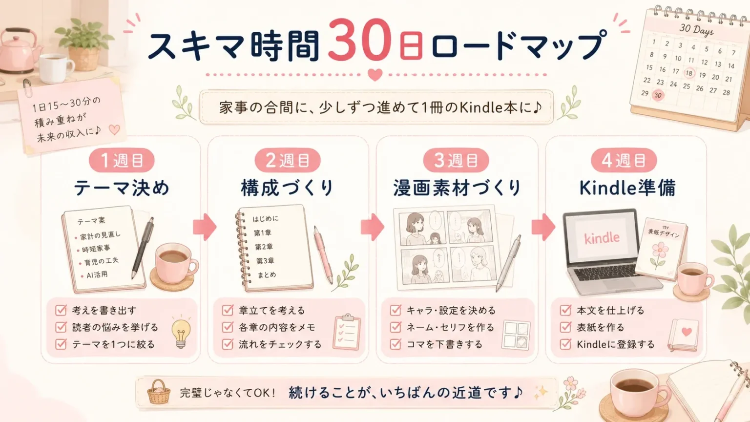 スキマ時間でAI漫画Kindle出版を進める30日ロードマップ図解